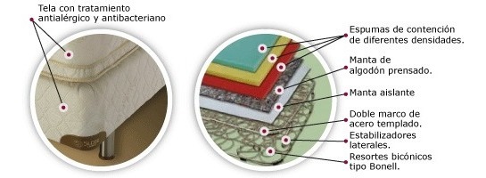 Conjunto Sommier Resortes Millenium 1.40-1.90 Sleep Country